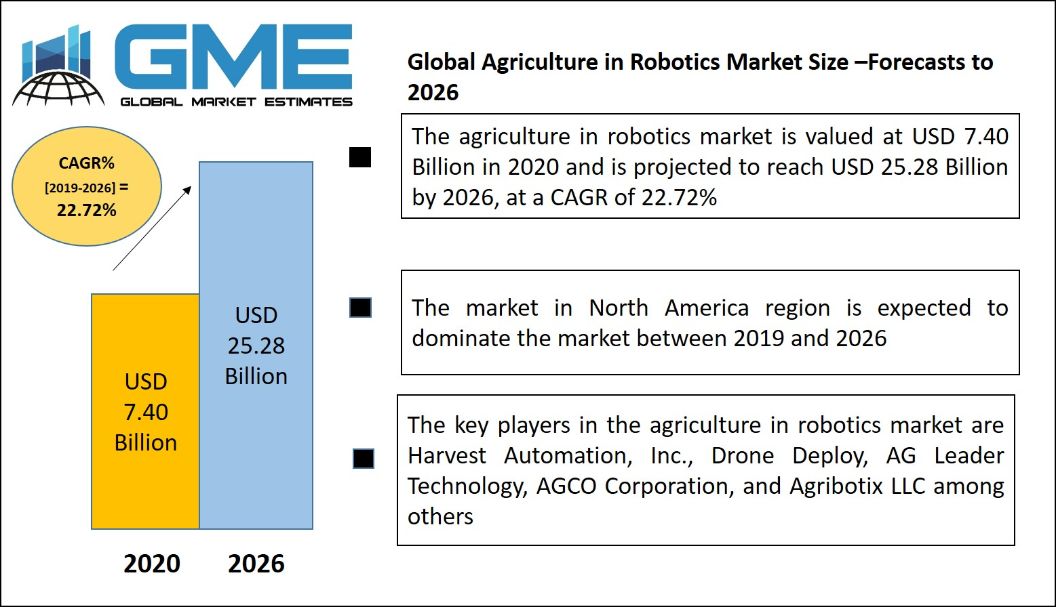Agriculture in Robotics Market